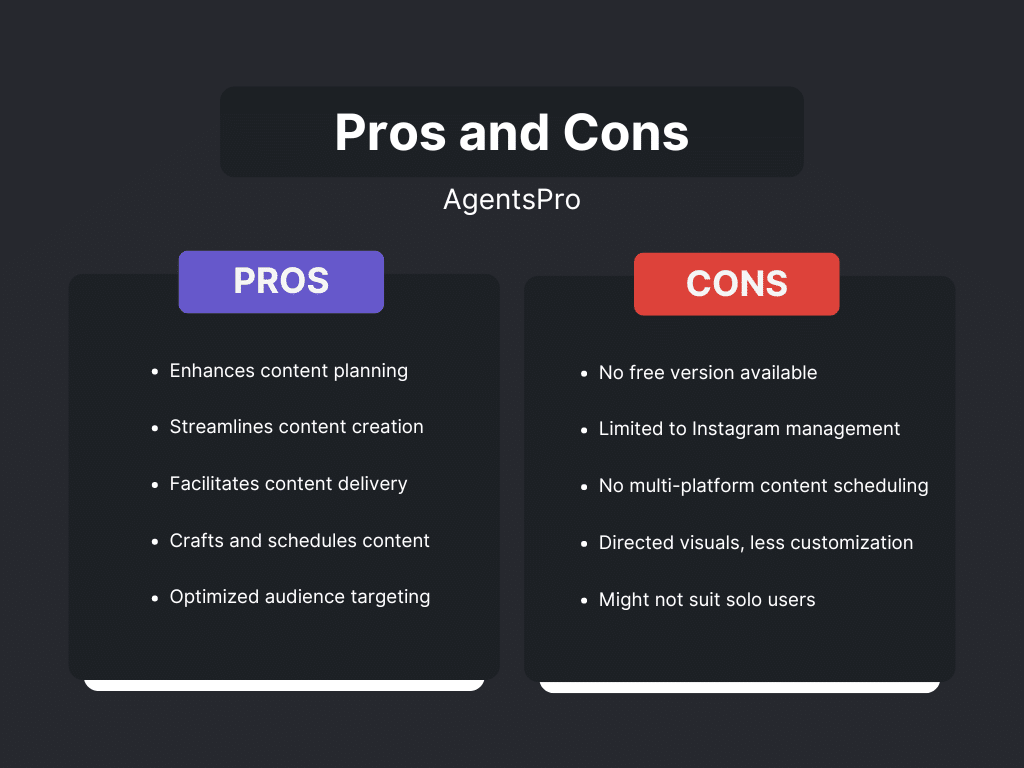 A comparison chart showing the pros and cons of AgentsPro, an AI tool for social media management. The pros include enhancing content planning, streamlining content creation, facilitating content delivery, crafting and scheduling content, and optimized audience targeting. The cons highlight the tool's lack of a free version, limitation to Instagram management, absence of multi-platform content scheduling, directed visuals with less customization, and potential unsuitability for solo users.