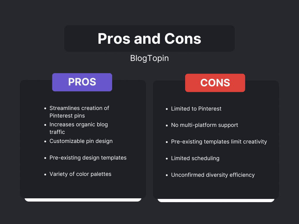 A comparison chart showing the pros and cons of BlogTopin, an AI tool for streamlining the creation of Pinterest pins. The pros include streamlining the creation of Pinterest pins, increasing organic blog traffic, customizable pin designs, pre-existing design templates, and a variety of color palettes. The cons highlight limitations to Pinterest, no multi-platform support, pre-existing templates limiting creativity, limited scheduling, and unconfirmed diversity efficiency.