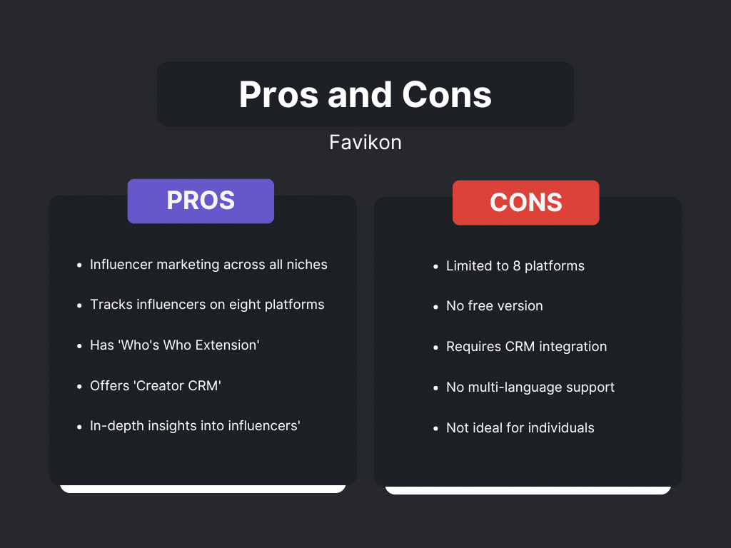 A comparison chart showing the pros and cons of Favikon, an AI tool for influencer marketing. The pros include comprehensive influencer marketing across niches, tracking influencers on eight platforms, availability of the 'Who's Who Extension', offering a 'Creator CRM', and providing in-depth insights into influencers. The cons highlight the tool's limitation to eight platforms, lack of a free version, requirement for CRM integration, no multi-language support, and that it may not be ideal for individual users.