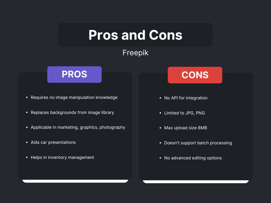 A comparison chart showing the pros and cons of Freepik, an AI tool for image manipulation and background replacement. The pros include no need for image manipulation knowledge, background replacement from an image library, applications in marketing, graphics, photography, aiding car presentations, and helping in inventory management. The cons highlight the lack of an API for integration, limitation to JPG and PNG formats, a maximum upload size of 8MB, no support for batch processing, and no advanced editing options.