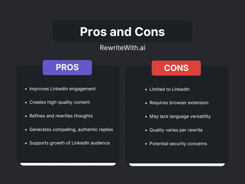 A comparison chart showing the pros and cons of RewriteWith.ai, an AI tool for content creation and rewriting. The pros include improving LinkedIn engagement, creating high-quality content, refining and rewriting thoughts, generating compelling replies, and supporting LinkedIn audience growth. The cons highlight limitations to LinkedIn, the requirement for a browser extension, potential lack of language versatility, variable quality per rewrite, and potential security concerns.